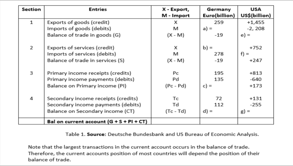 Current account of the balance of payments - notes